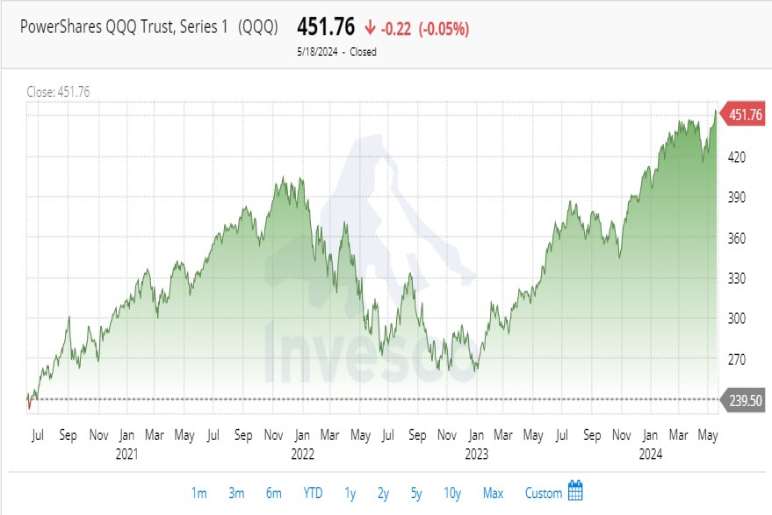 The Dangers Of QQQ Stock